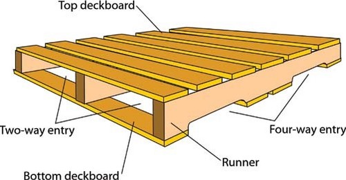 Wooden Pallets in Bangalore